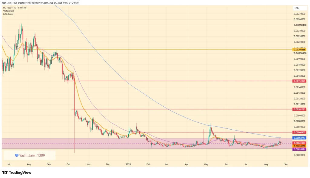 Notcoin (NOT) Price September 2026 Outlook