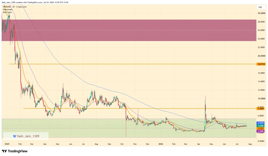 Ordinals (ORDI) Price Prediction July 2026