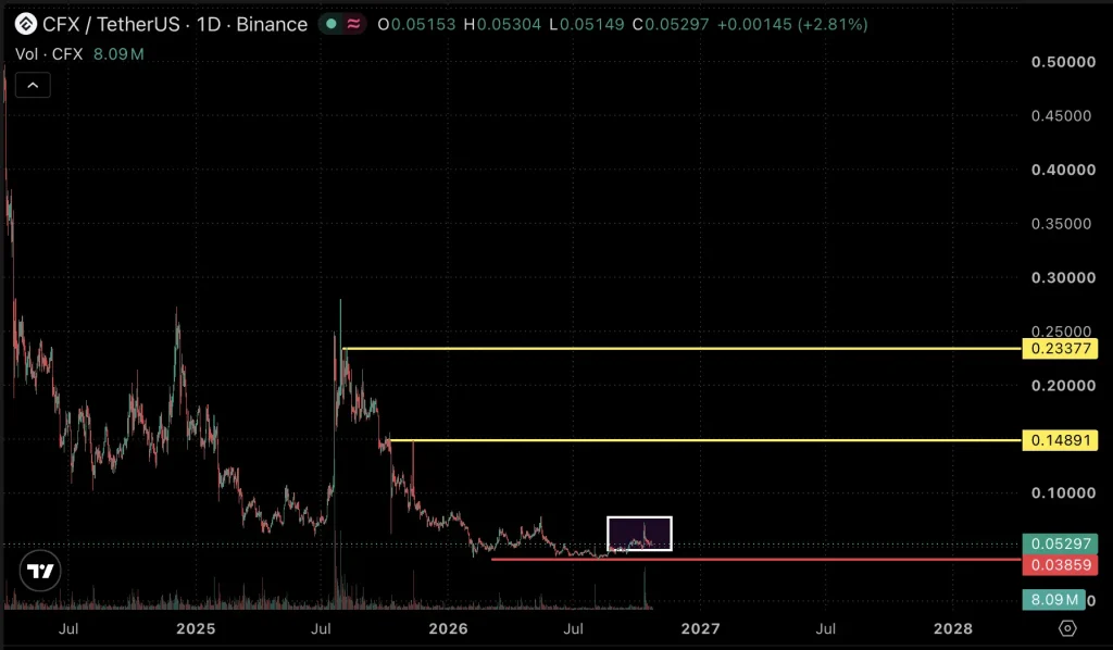 Conflux price chart