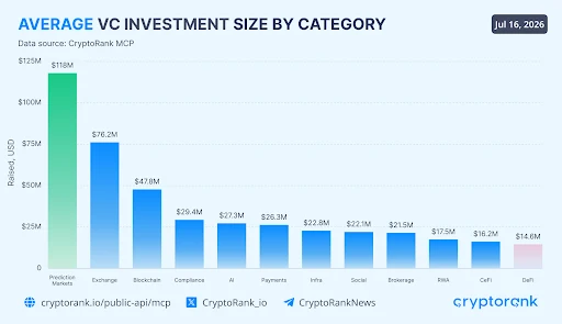 average vc investment