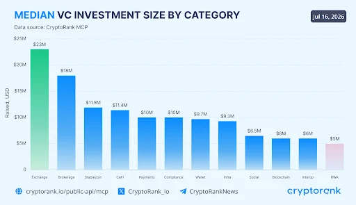 median VC