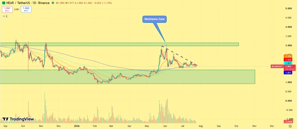 NEAR protocol price