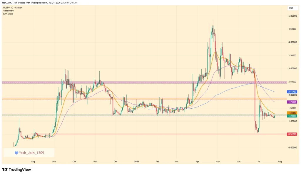 MEMECORE Price Rebounds After Tokyo Event, But Can Bulls Reclaim Momentum?