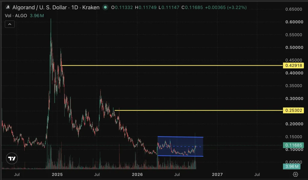 ALgo price char