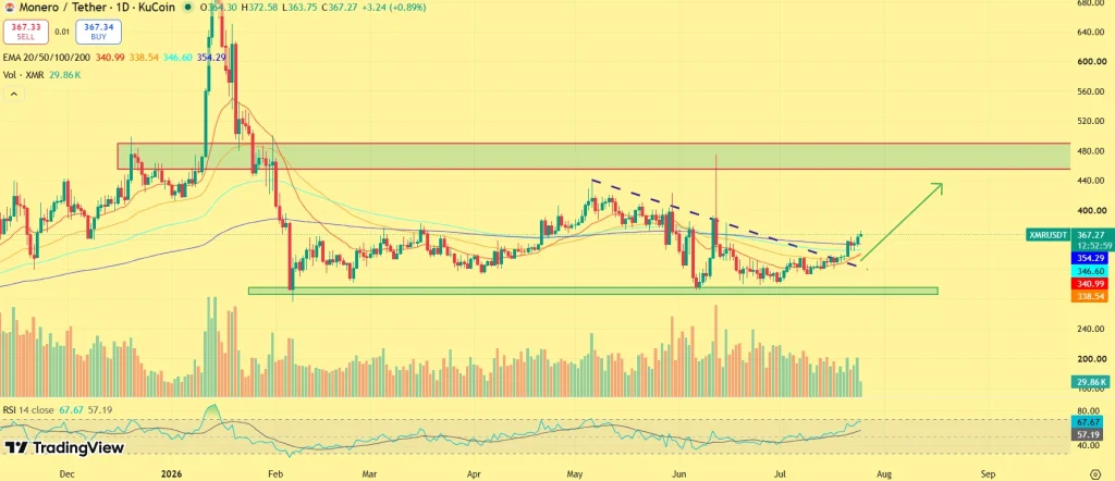 XMR price