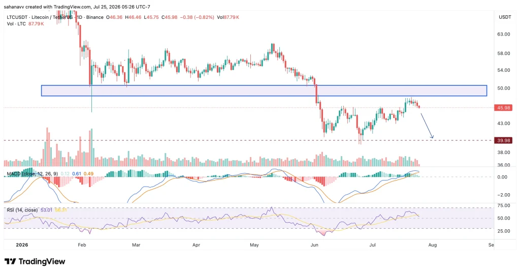 ltc price