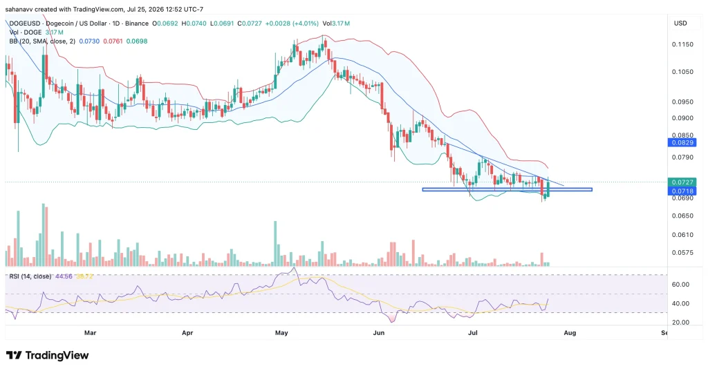 doge price