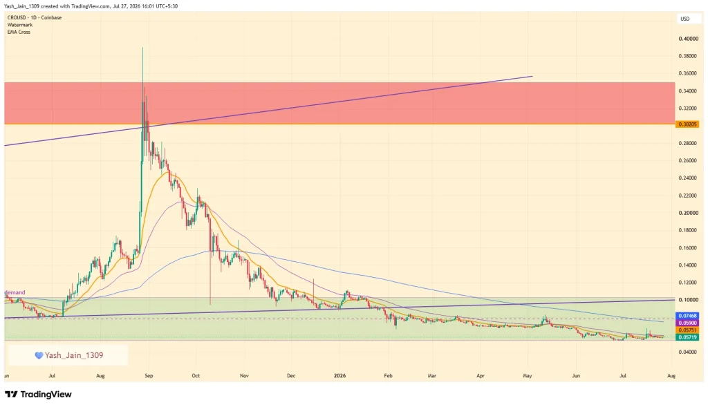 Cronos Price Prediction August 2026