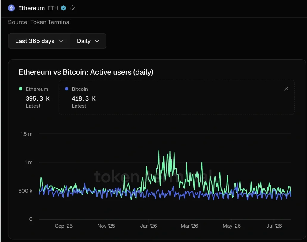 Ethereum Token every day