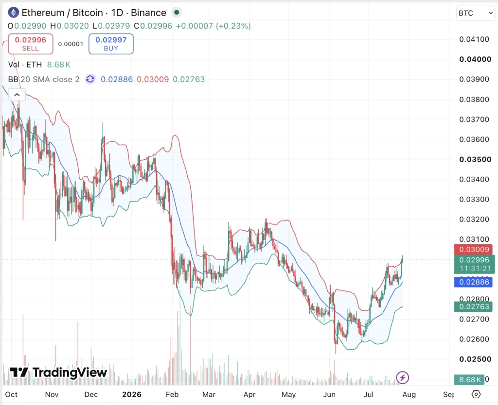 ethereum and btc price chart
