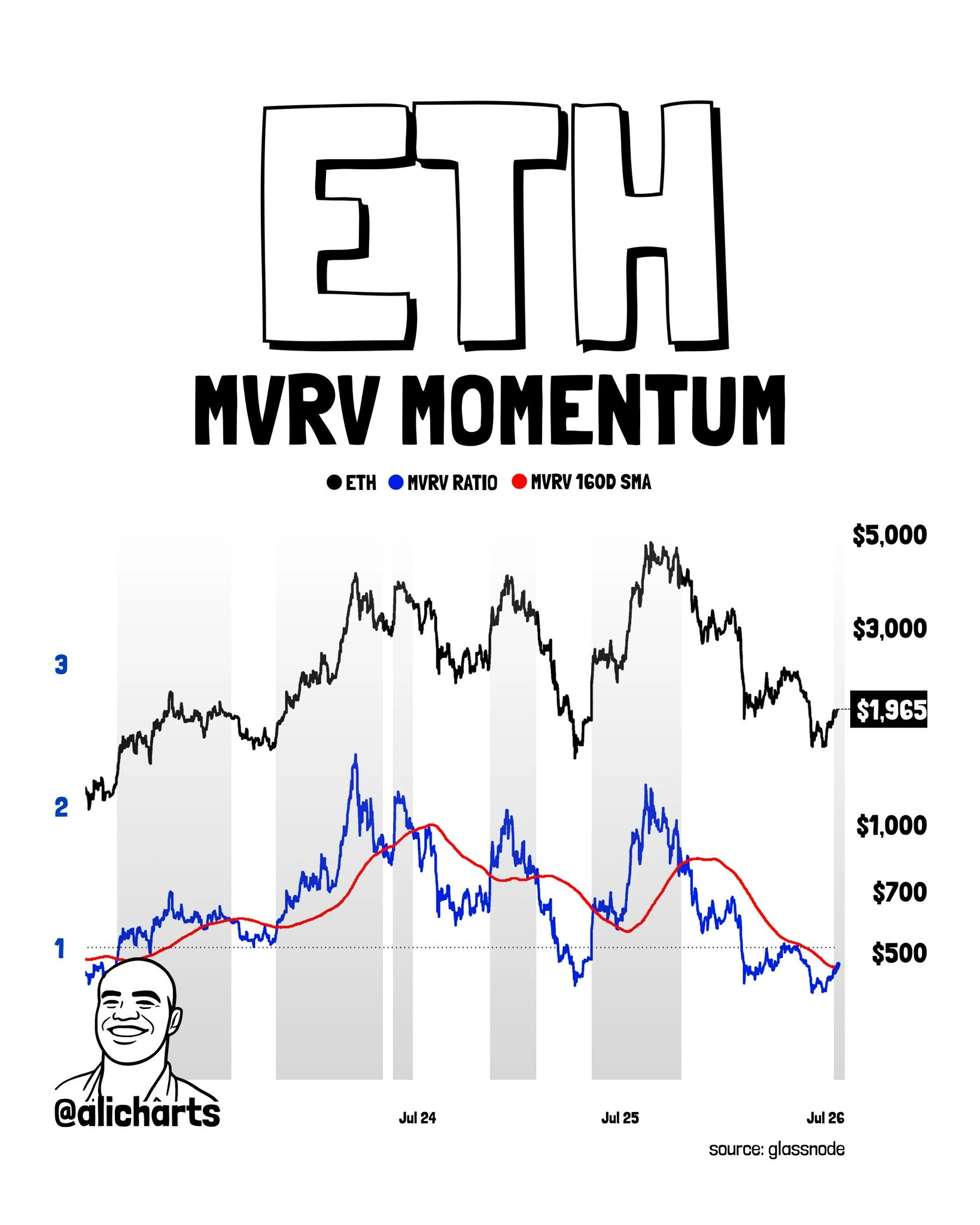 ETH Daily MVRV against 160-day SMA
