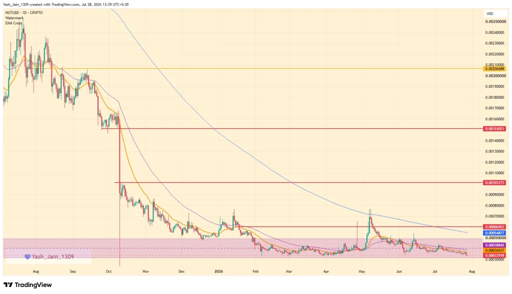 Notcoin (NOT) Price August 2026 Outlook