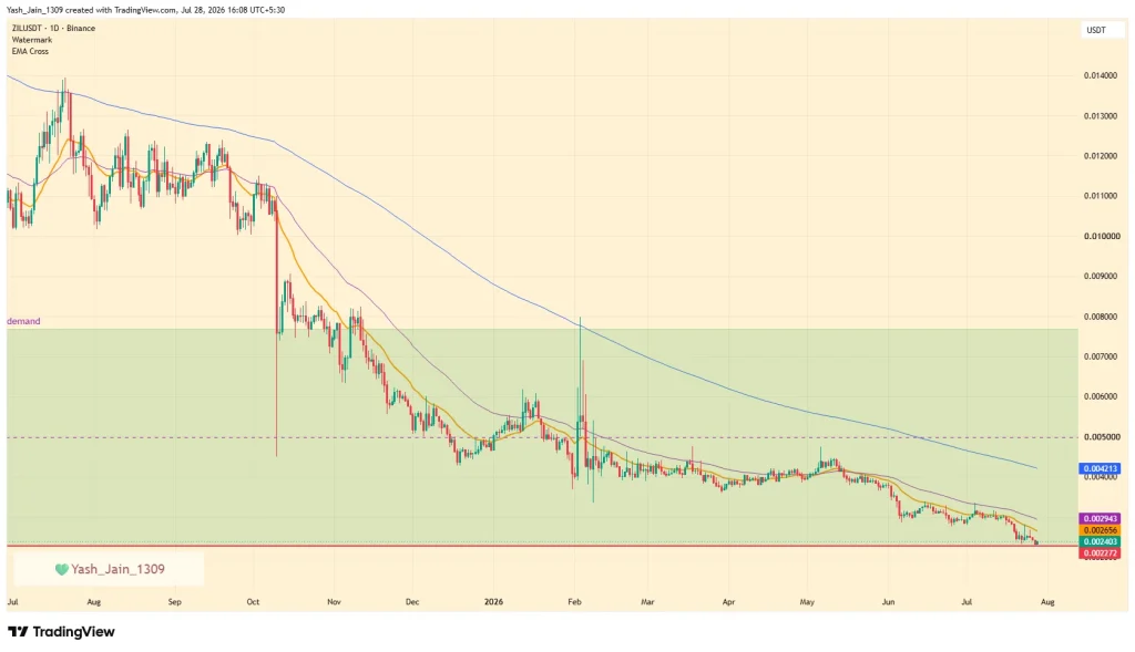 Zilliqa Price Targets For August 2026