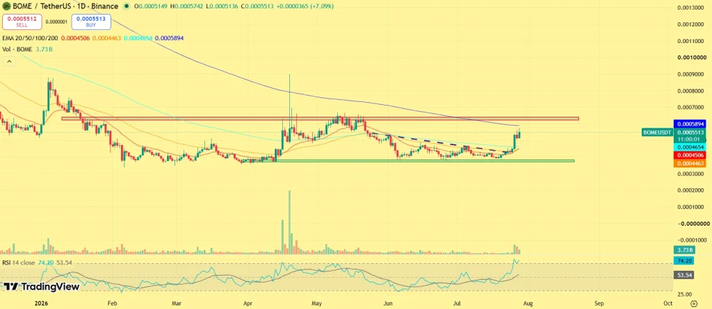 BOME price prediction