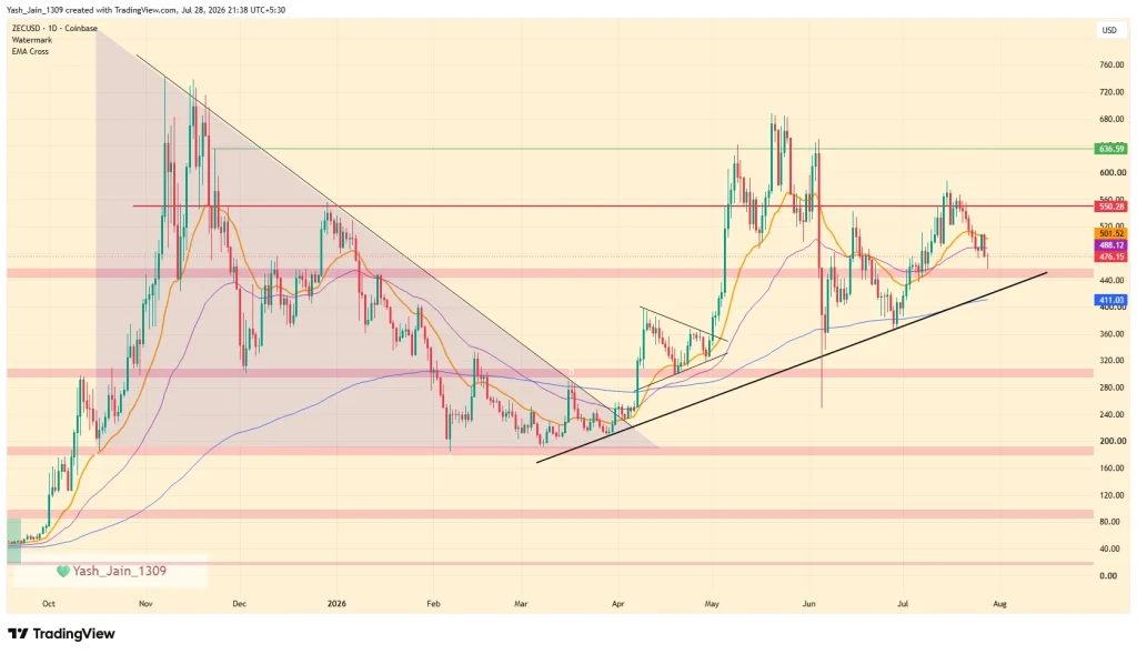 ZEC Price Climbs After Zcash Ironwood Upgrade Goes Live
