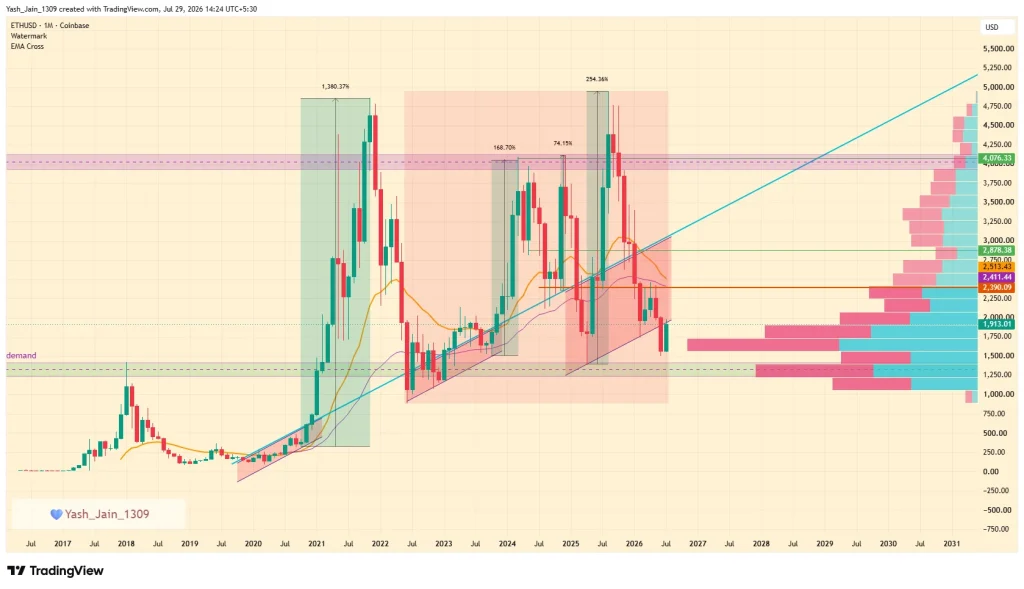 Ethereum Price Prediction 2026
