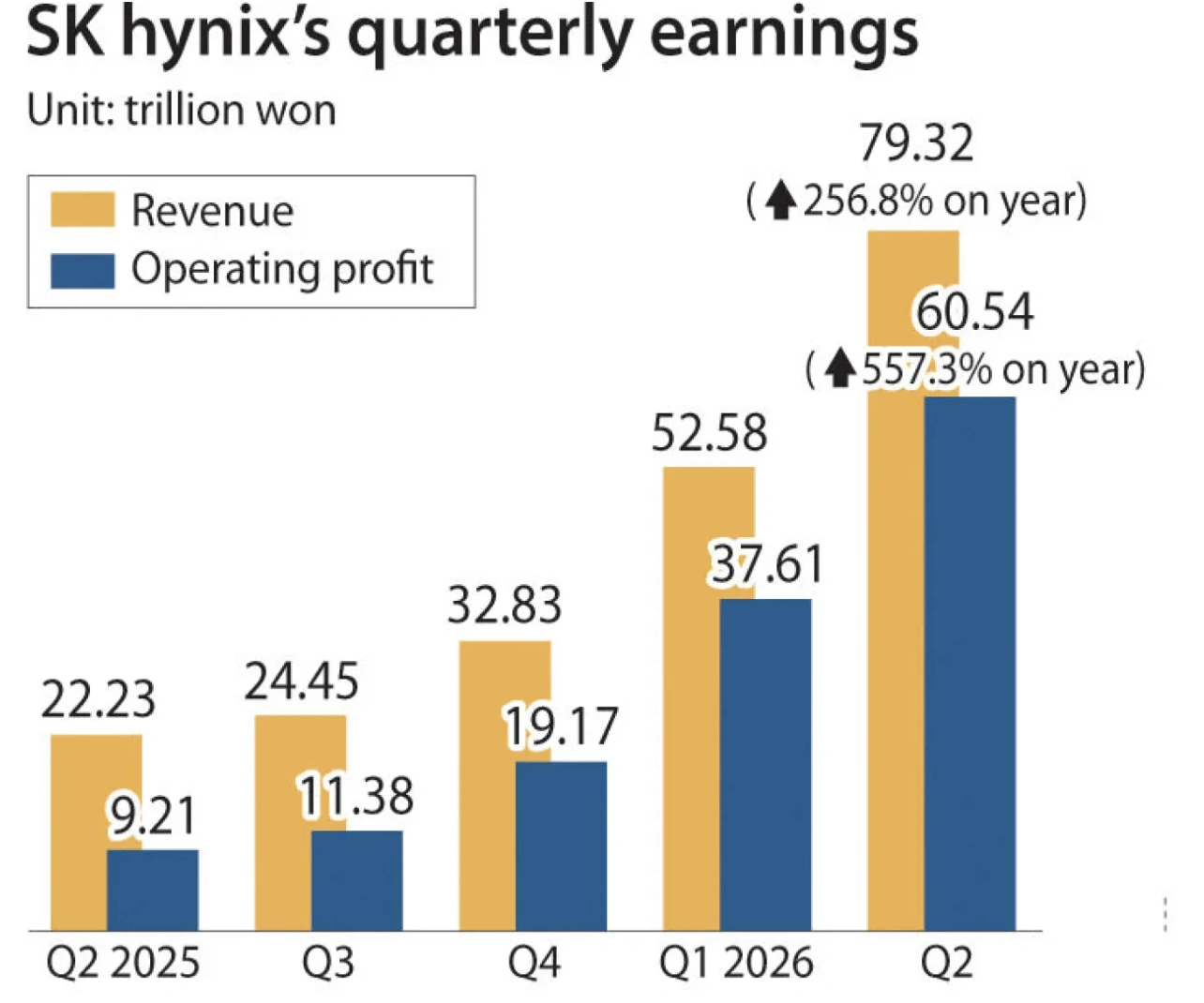 SK hynix revenue q2