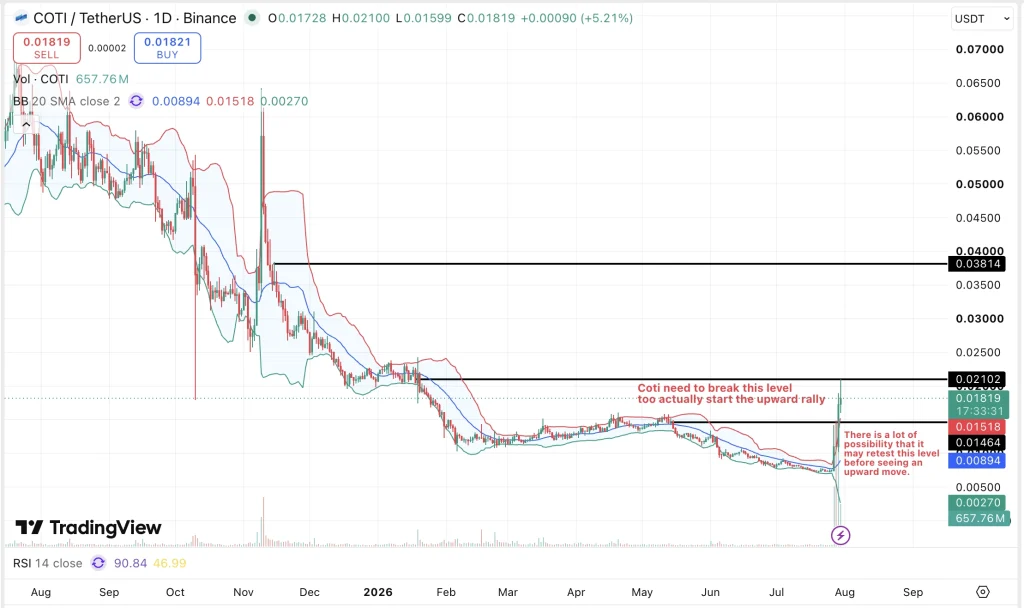 Coti price chart