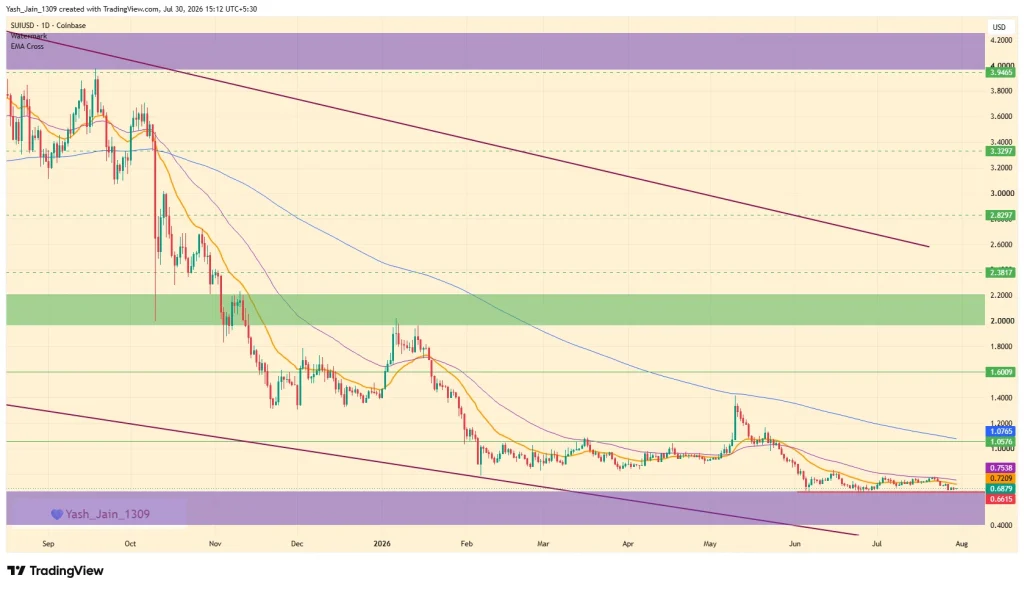 Sui (SUI) Price Prediction August 2026