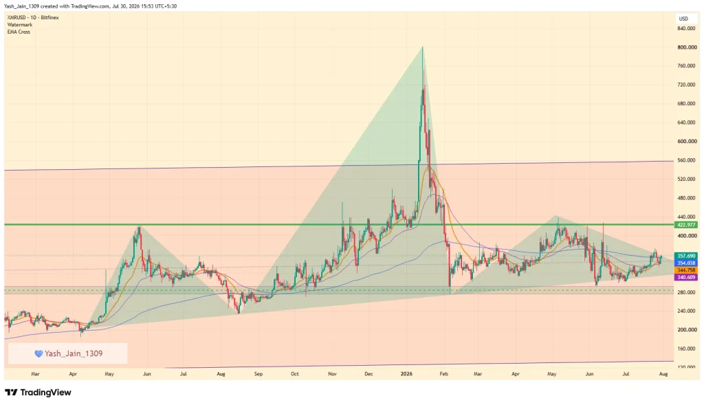 Monero (XMR) Price August 2026 Outlook
