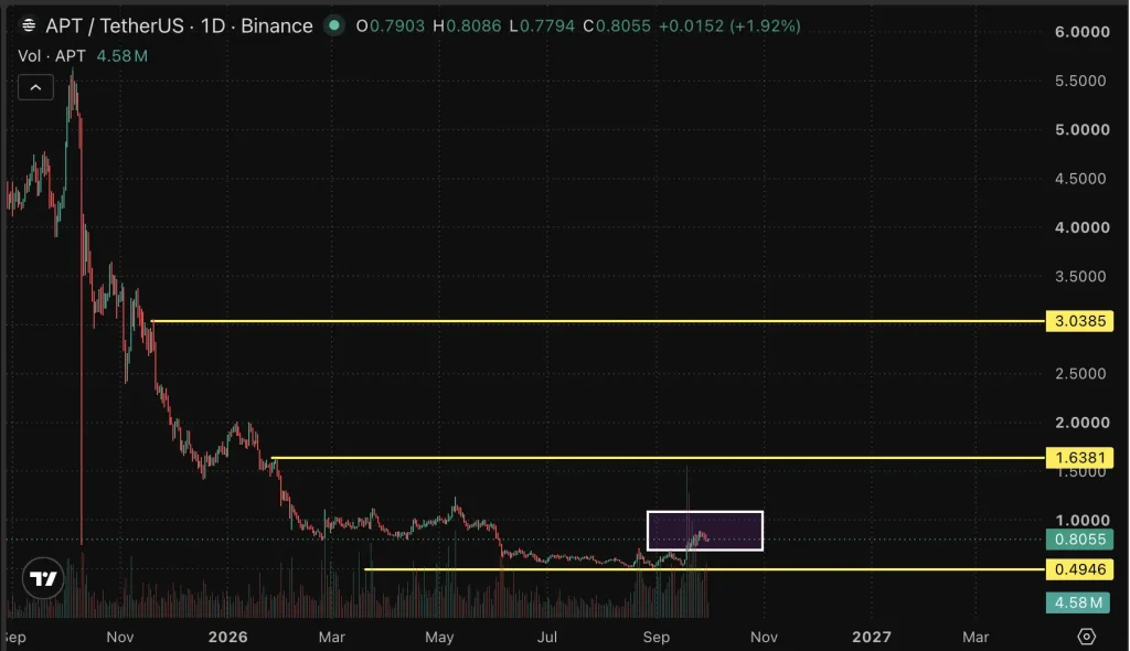 aptos price chart