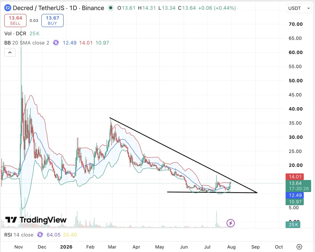 DCR price chart