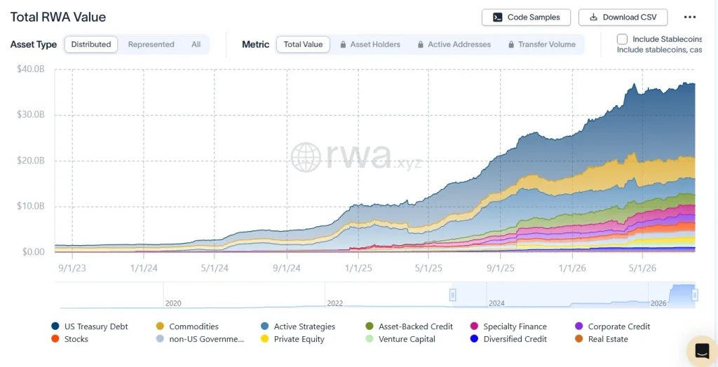 Tokenized Real-World Assets Reach $36 Billion as Global Finance Eyes a Multi-Trillion-Dollar Blockchain Migration