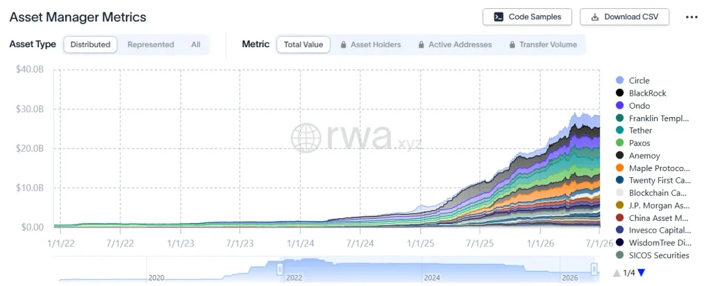 Tokenized Real-World Assets Reach $36 Billion as Global Finance Eyes a Multi-Trillion-Dollar Blockchain Migration