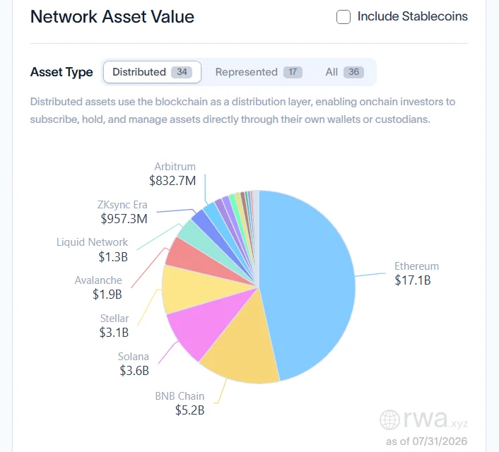Tokenized Real-World Assets Reach $36 Billion as Global Finance Eyes a Multi-Trillion-Dollar Blockchain Migration