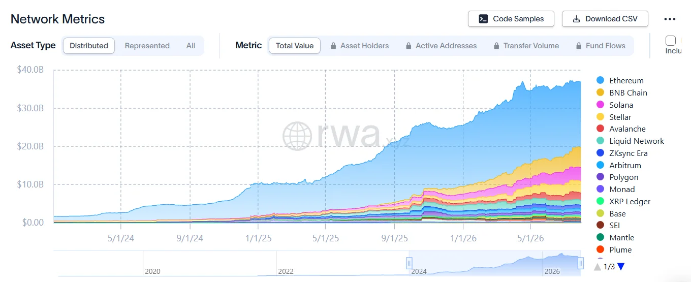 Tokenized Real-World Assets Reach $36 Billion as Global Finance Eyes a Multi-Trillion-Dollar Blockchain Migration