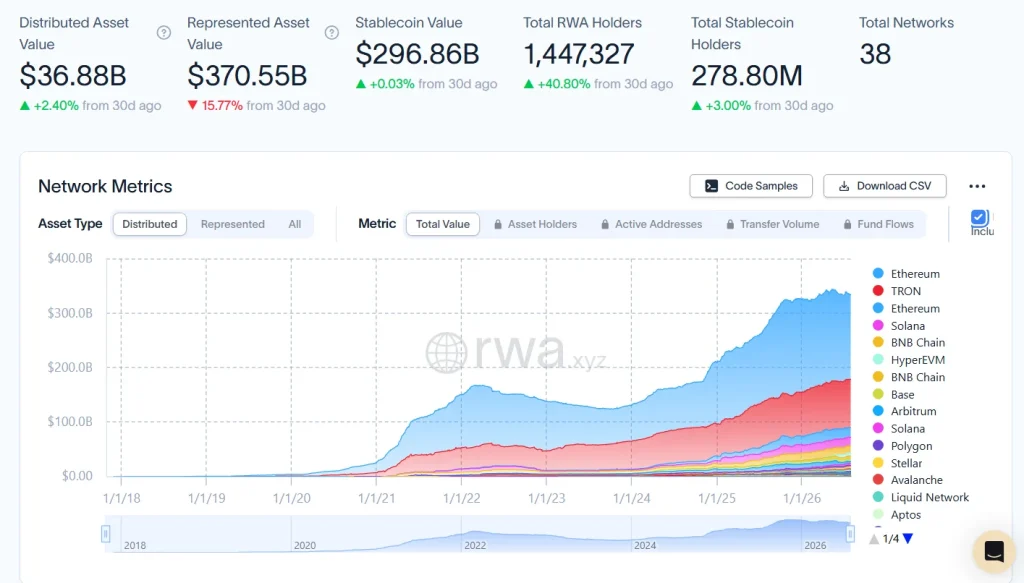 Tokenized Real-World Assets Reach $36 Billion as Global Finance Eyes a Multi-Trillion-Dollar Blockchain Migration