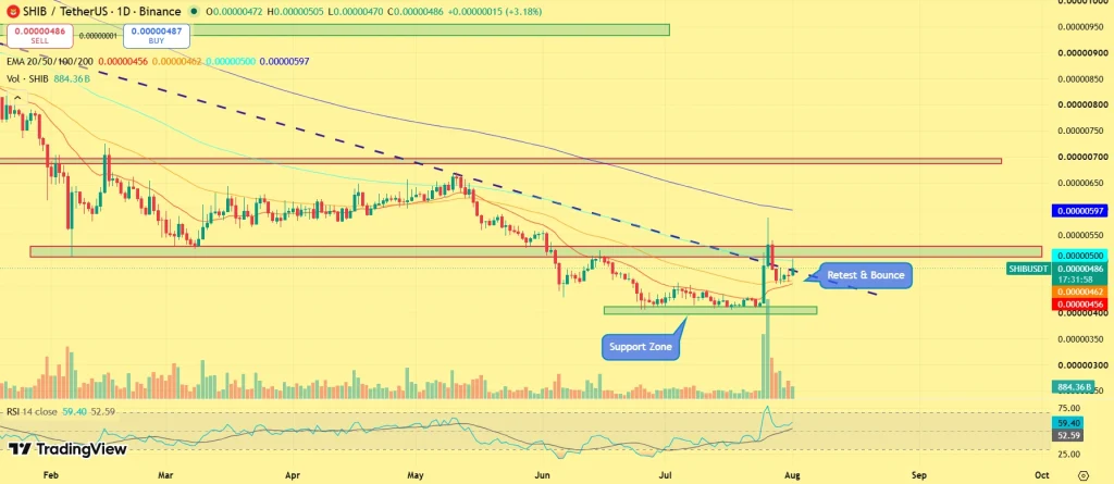 SHIB price outlook