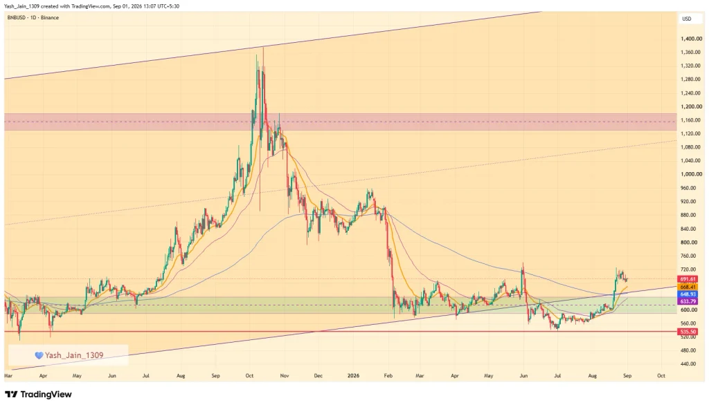 Binance Coin (BNB) Price Prediction September 2026