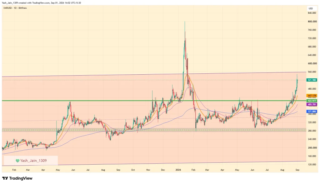 Monero (XMR) Price September 2026 Outlook