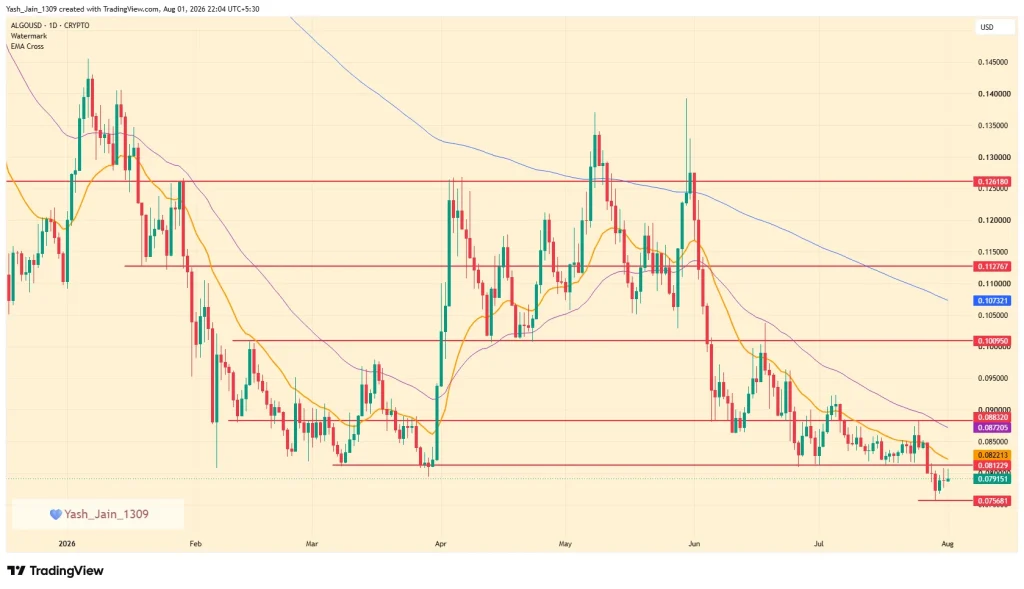 ALGO Price Eyes Key Support as Real-World Asset Adoption Expands Across Algorand
