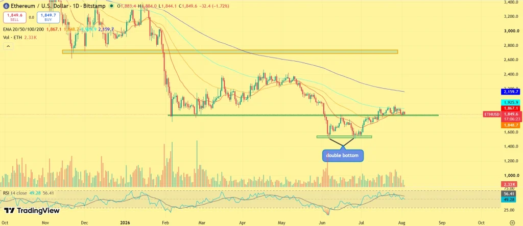 Ethereum Price