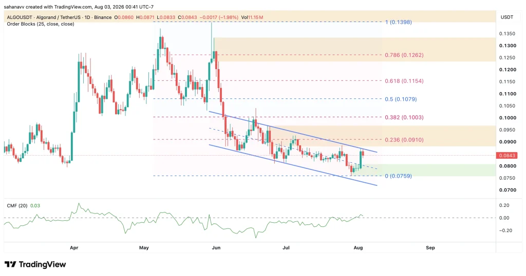 algo price