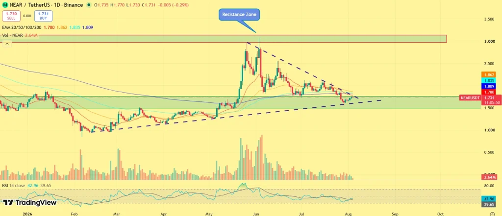 NEAR price outlook