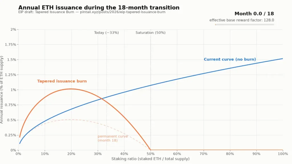 Ethereum EIP-8361 Targets Staking Growth With New Issuance Burn Proposal