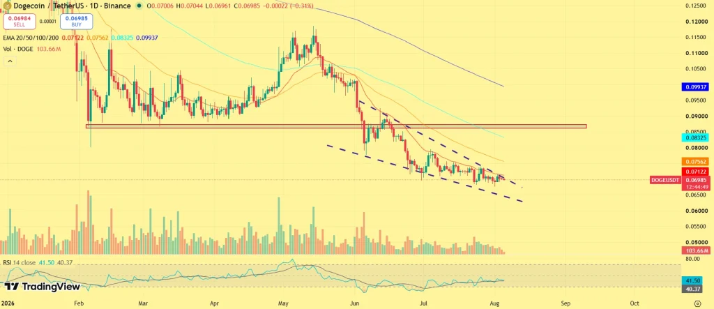 DOGE price outlook