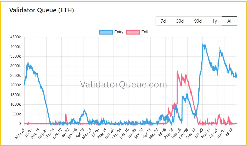 Ethereum Validators in the Exit & Entry Queue chart