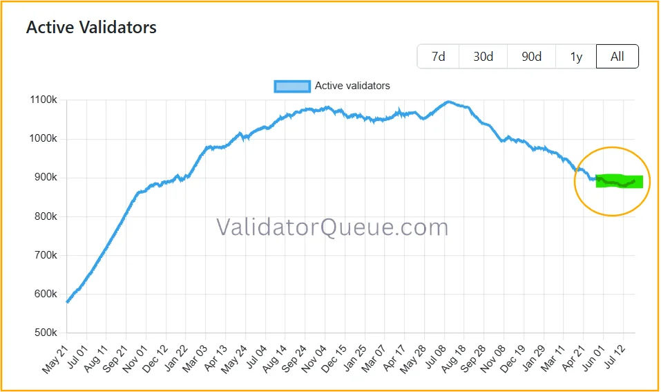 Ethereum Active Validators small recovery hope