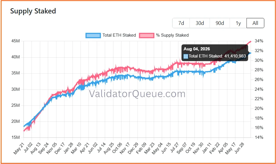 Eth Staking Hits ATH 33.98%