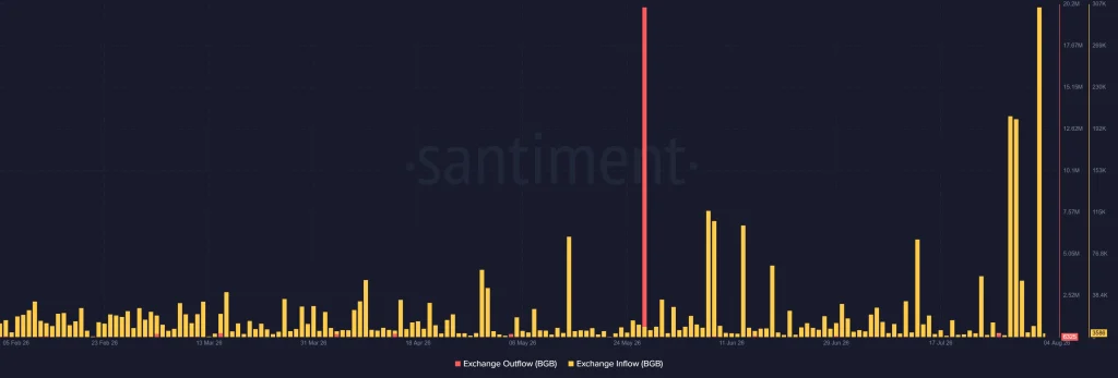 Can BGB Price Rise 100% Despite Larger Holders Dumping On Exchanges?