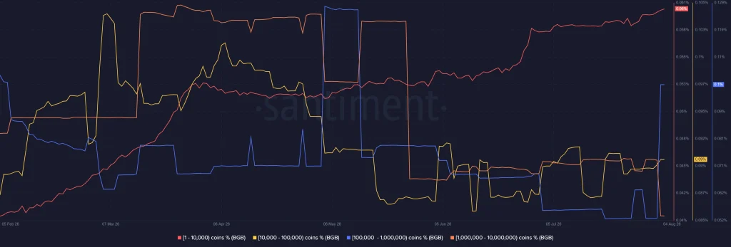 Can BGB Price Rise 100% Despite Larger Holders Dumping On Exchanges?