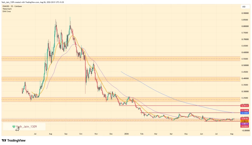 ENA Price Holds at Key Support