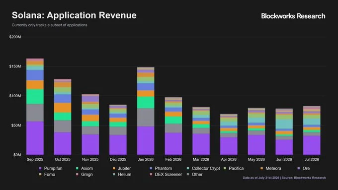 Solana Price Eyes Recovery as Network Revenue, Stablecoin Supply Hit New Milestones