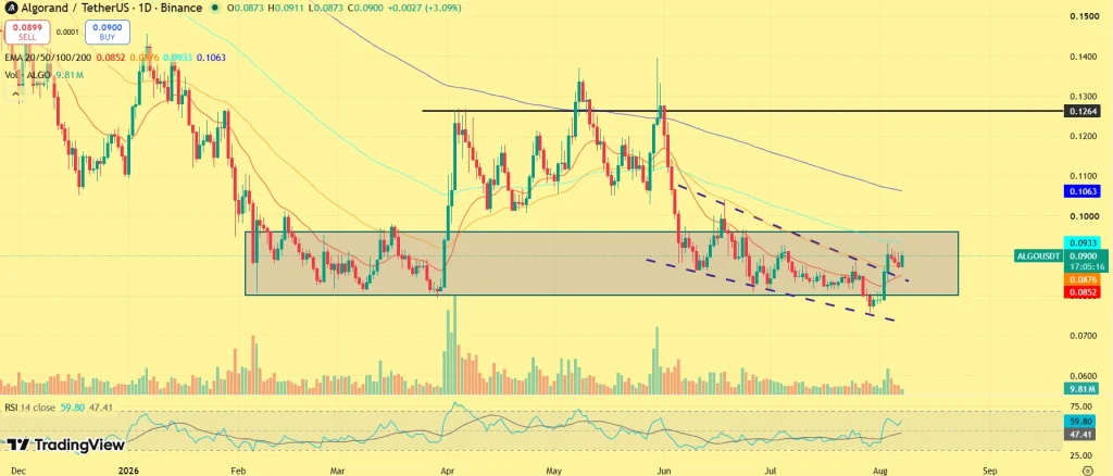 ALGO price prediction