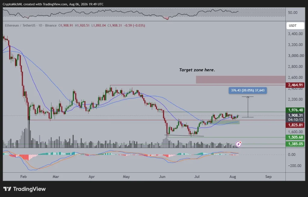 ETH Chart