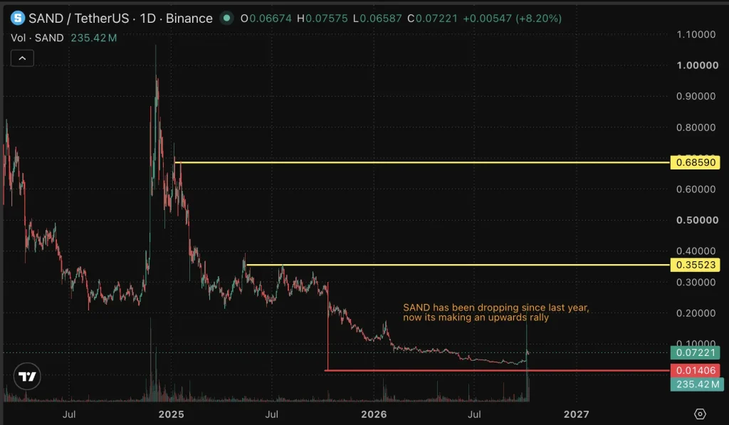 SAND price chart